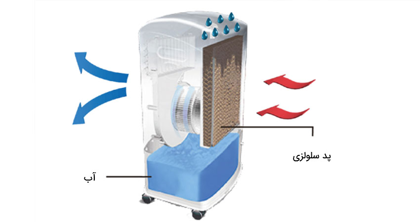 کولر سلولزی چگونه کار میکند
